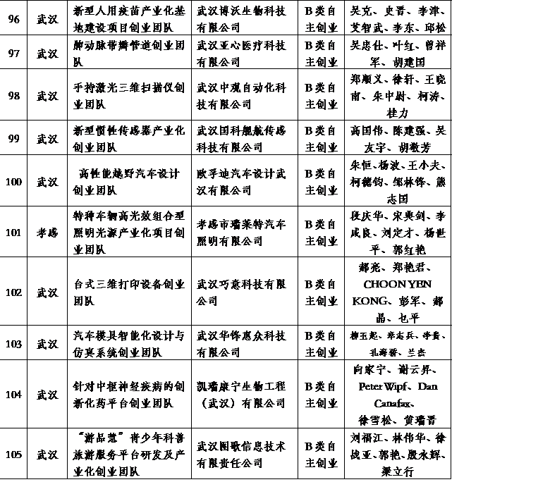 湖北省2016年度“双创战略团队”入选名单公告